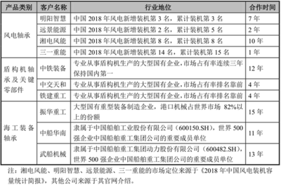 大机构抢&ldquo;风&rdquo;400亿轴承龙头
