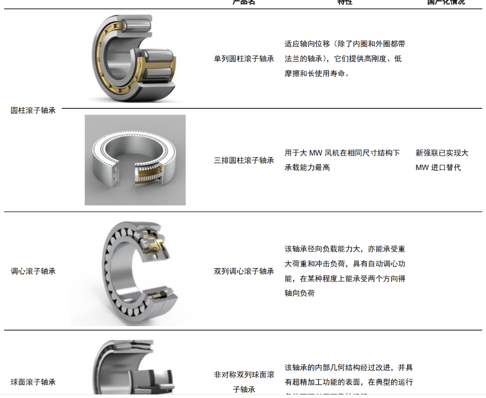 风机轴承国产化 风电材料行业在大型化趋势下的新篇章